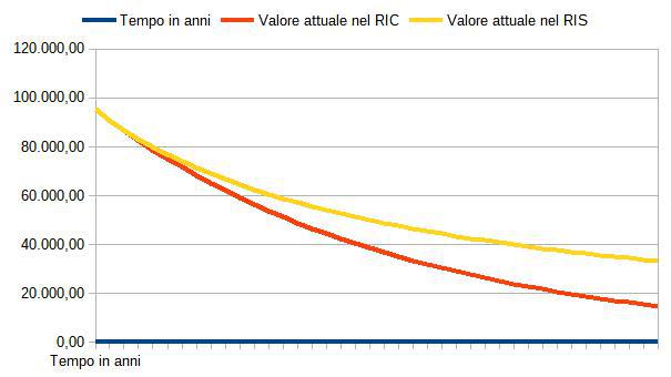 Confronto tra le funzioni valore attuale