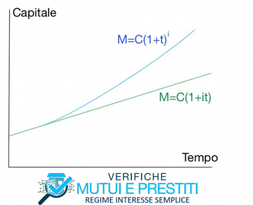 Verifichefinanziamenti-capitalizzazionesemplice-verifichemutuieprestitiregimeinteressesemplice