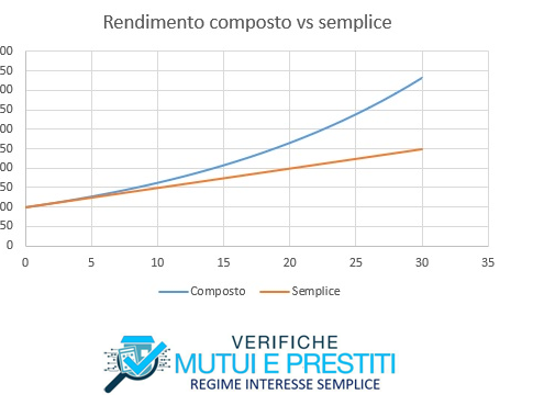 Verifichemutuieprestiti-regime-interesse-semplice