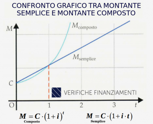 confronto montante semplice e composto