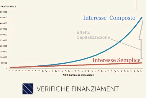 verifiche finanziamenti