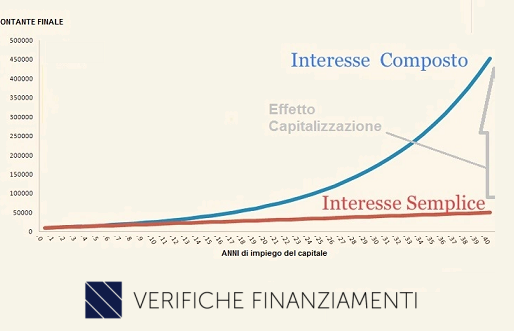 verifiche finanziamenti